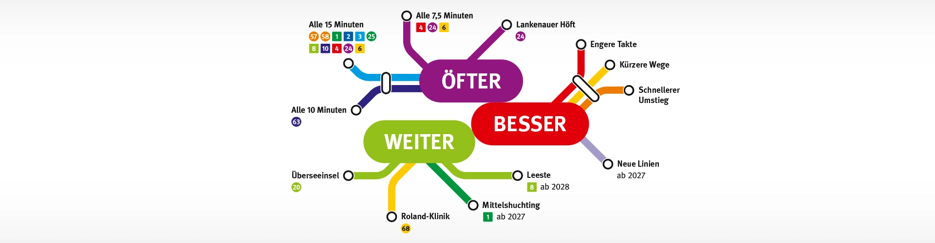 Öfter. Besser. Weiter. Angebotsoffensive 2026